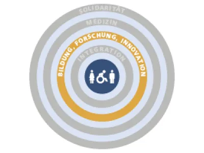  Leistungsfeld Forschung und Innovation