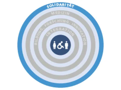 Leistungsfeld Solidarität