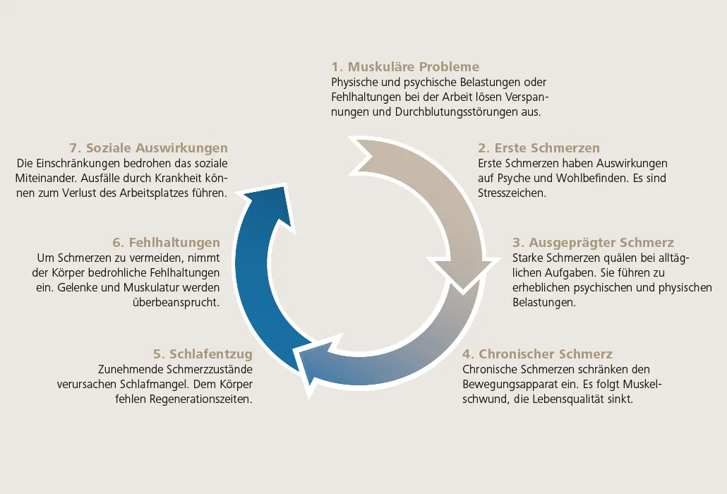 Schmerzratgeber Zentrum für Schmerzmedizin Nottwil - mit chronischen Schmerzen umgehen lernen.