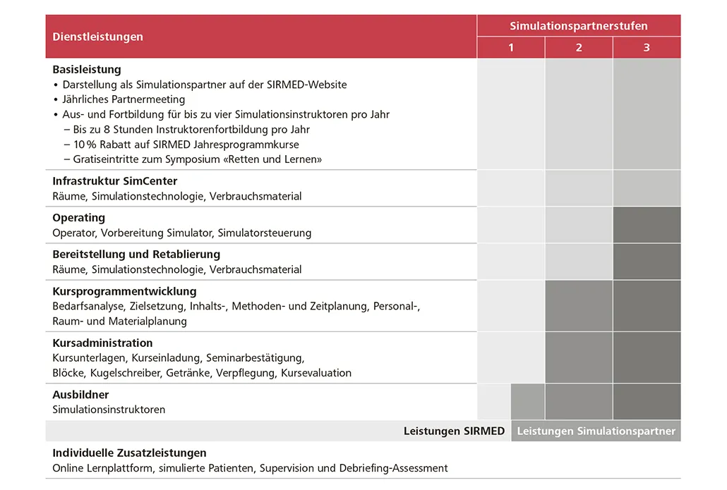 Partnerstufen Simcenter von SIRMED