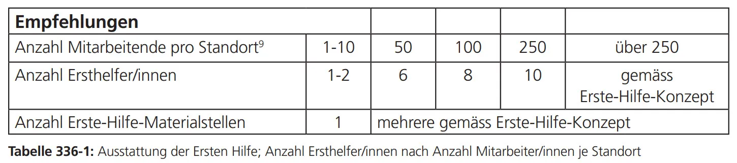 Ausstattung der Ersten Hilfe Anzahl Ersthelfer nach Anzahl Mitarbeiter je Standort