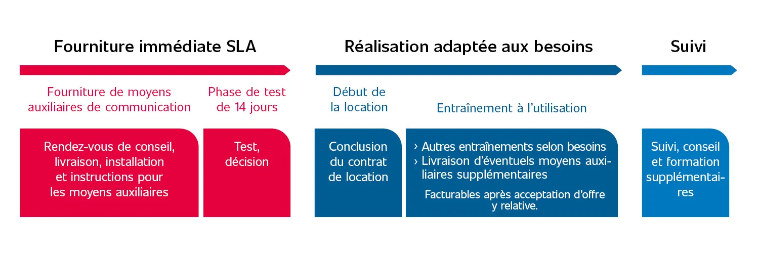 Procédure d'une fourniture immédiate SLA