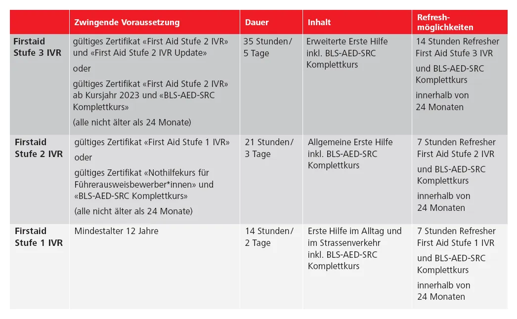 Übersicht FirstAid SIRMED