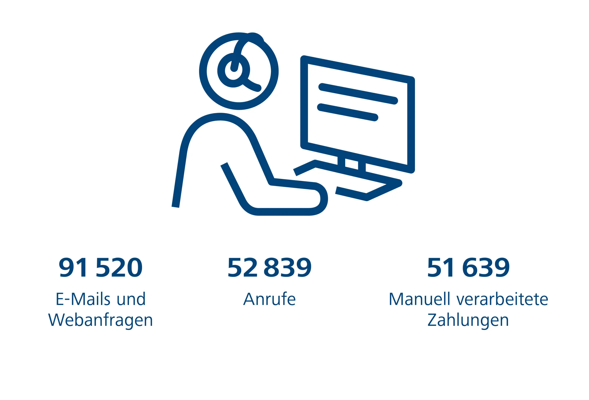 Zahlen Service-Center 2023