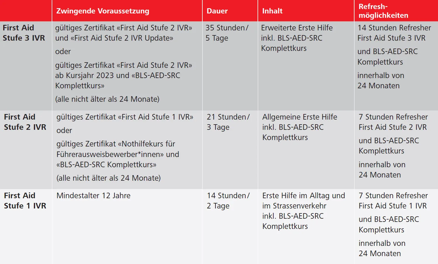 Stufensystematik IVR