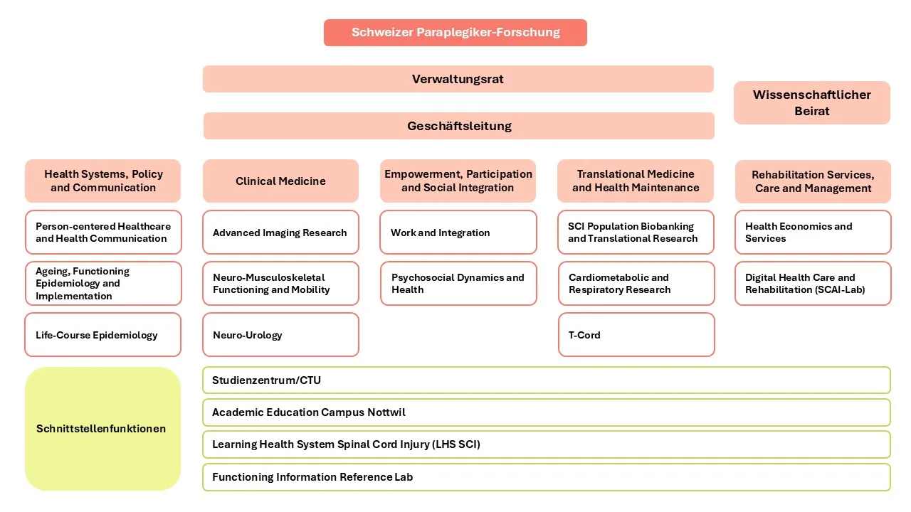 Die Organisationsstruktur der Schweizer Paraplegiker-Forschung 2025.