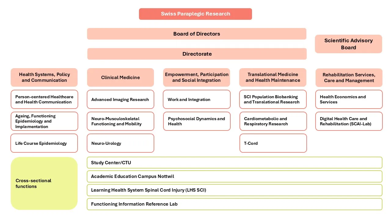 La structure organisationnelle de la Recherche suisse pour paraplégiques en 2025.