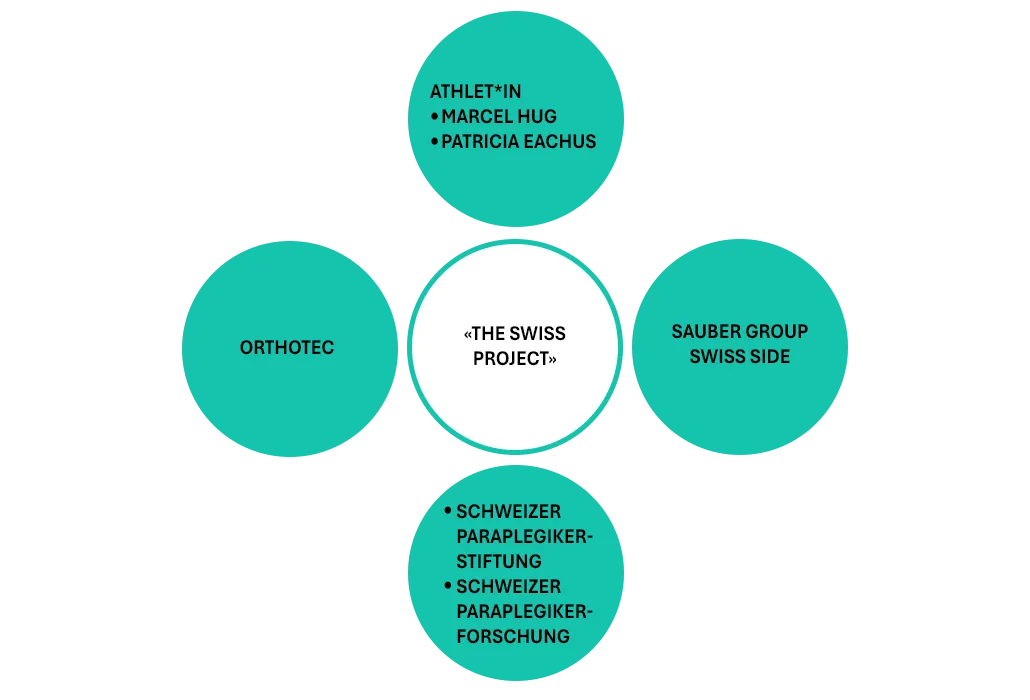 Orthotec Rollstuhlsport The-Swiss-Project Grafik