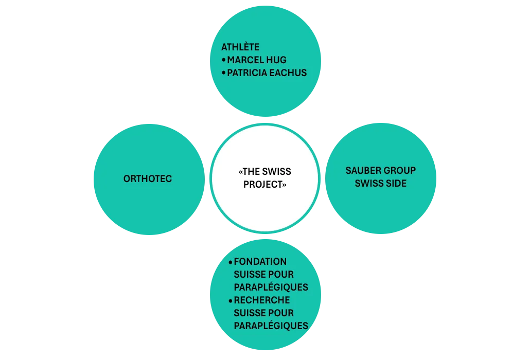 Orthotec Rollstuhlsport The-Swiss-Project Grafik