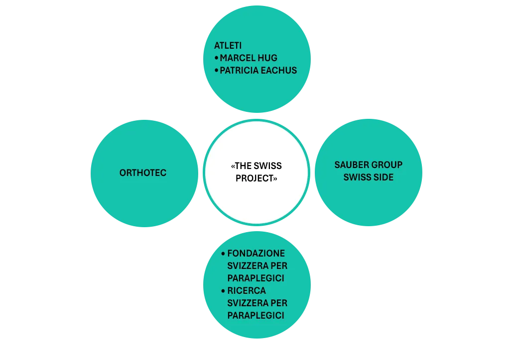 Orthotec Rollstuhlsport The-Swiss-Project Graphic
