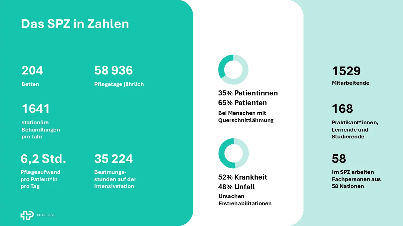 Infografik Schweizer Paraplegiker-Zentrum Kennzahlen Jahresbericht