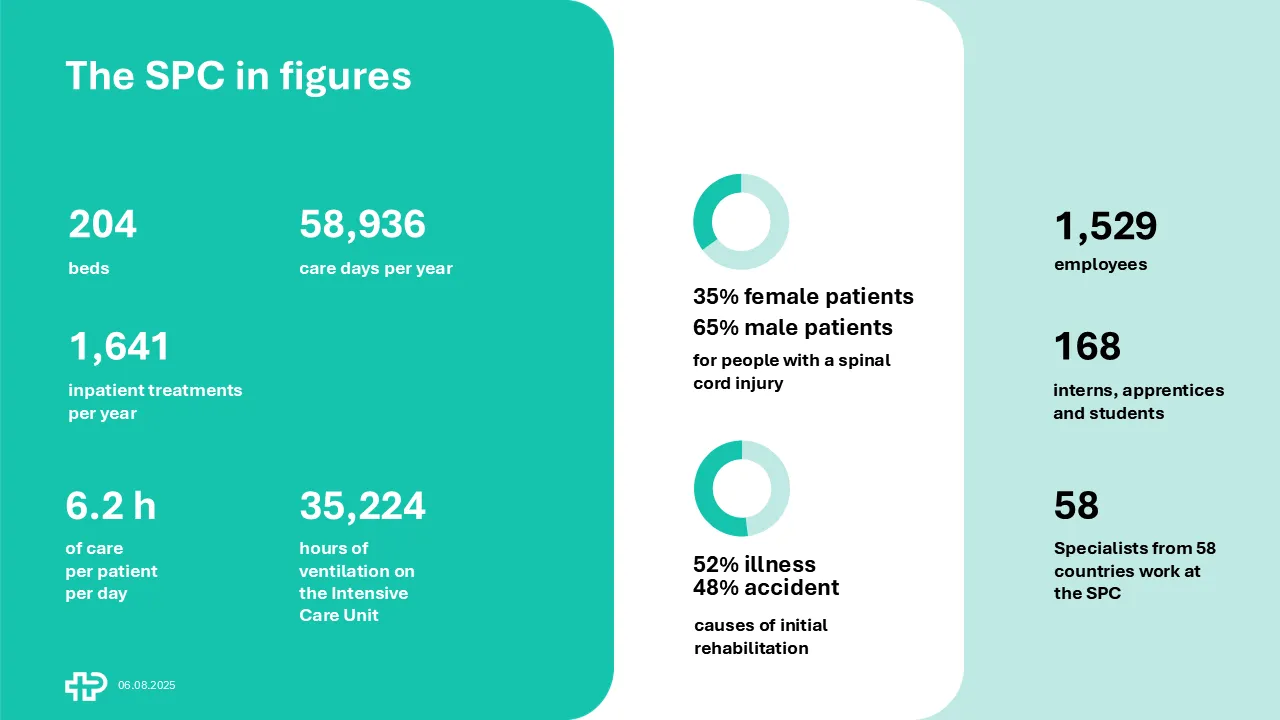 Facts and figures - Swiss Paraplegic Centre