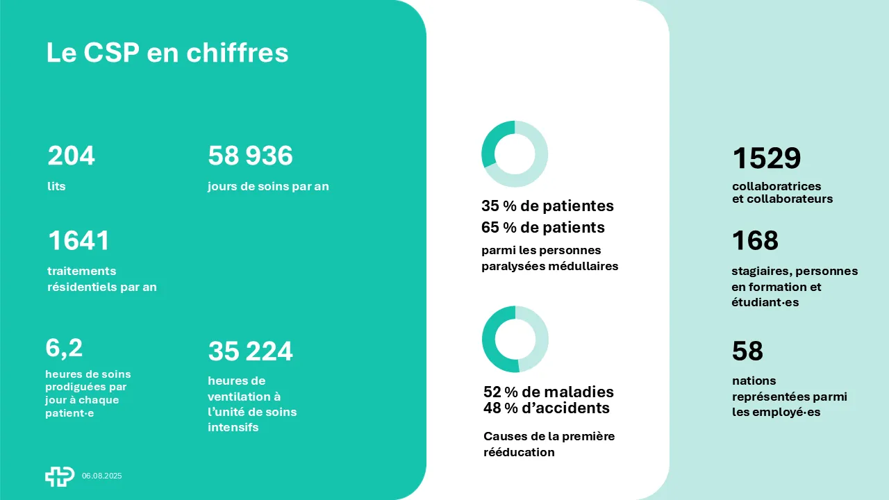Faits et chiffres - Centre suisse pour paraplégiques