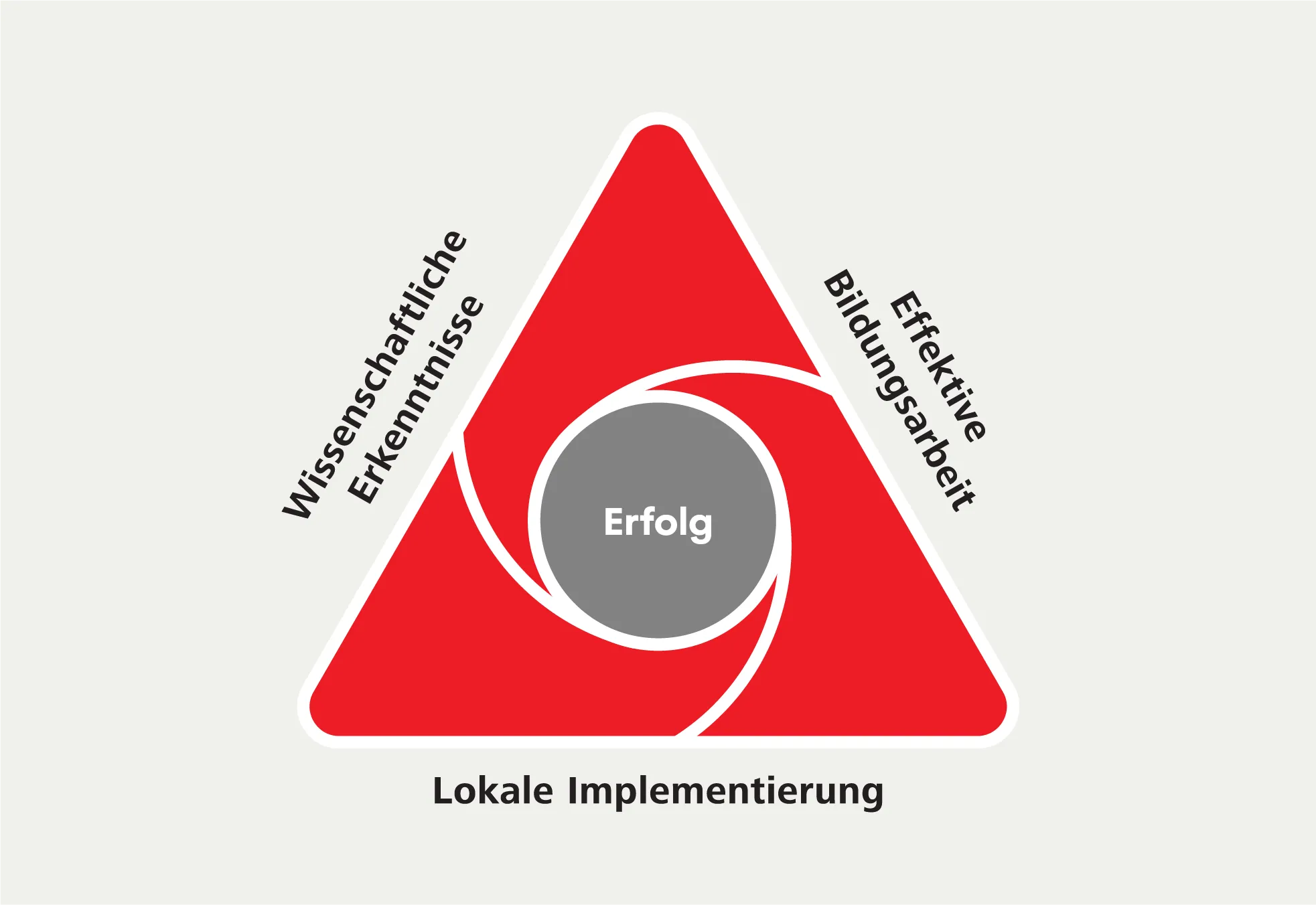 Usteingrafik Dreieck Chain of Survival Interpretier von der SIRMED