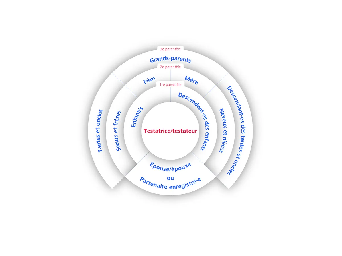 calculateur pour la succession
