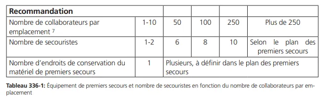 Tableau 336-1: Équipement de premiers secours