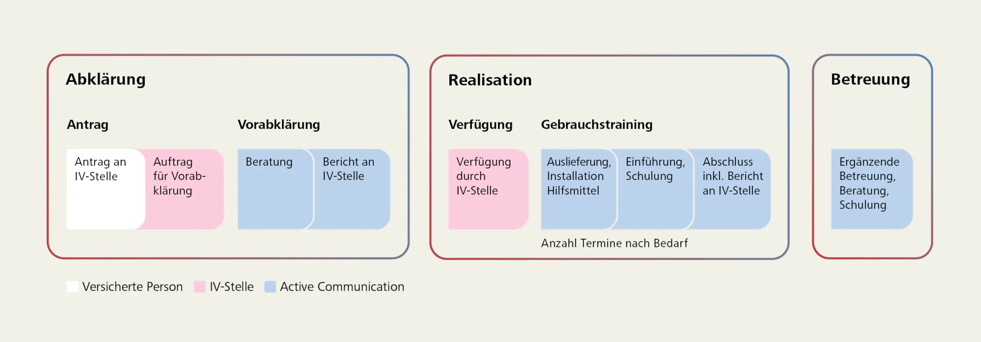 Ablauf Hilfsmittelversorgung Grafik