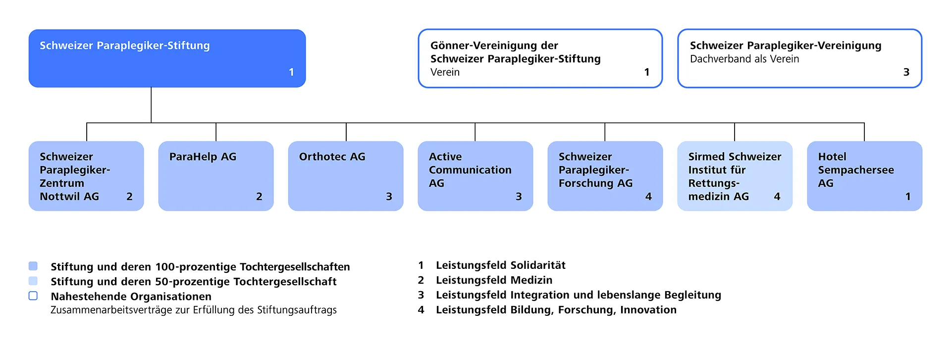 Organigramm Schweizer Paraplegiker-Gruppe ab 2026