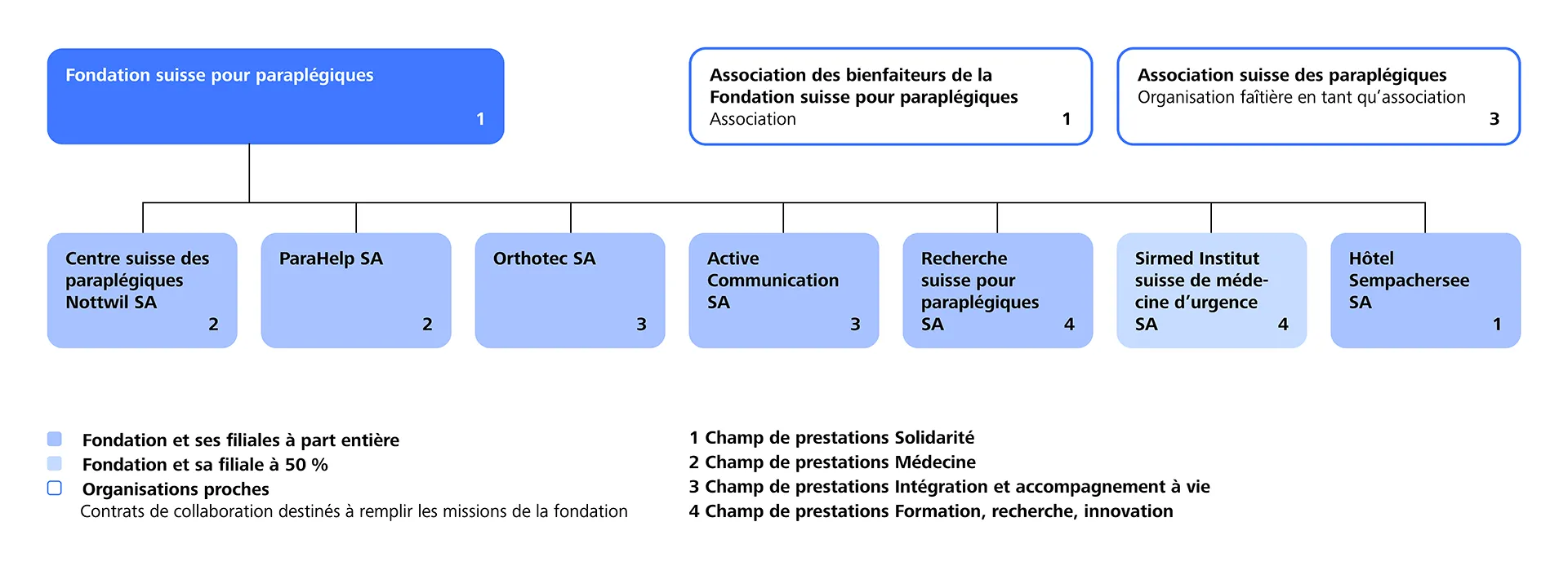Organigramme Groupe Suisse pour Paraplégiques 2026