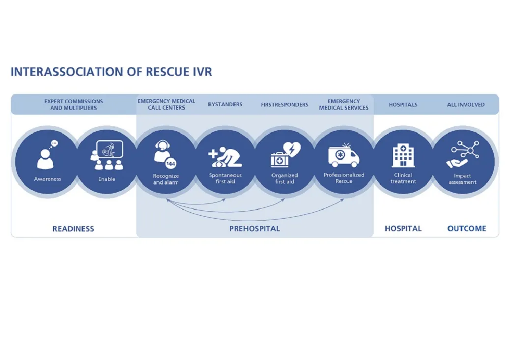 The Rescue Chain in emergencies