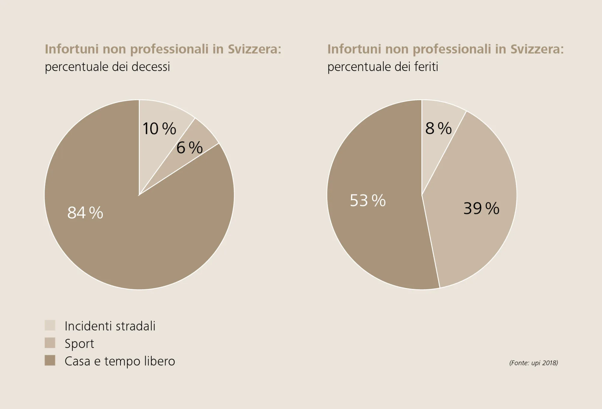 Infortuni non professionali in Svizzera