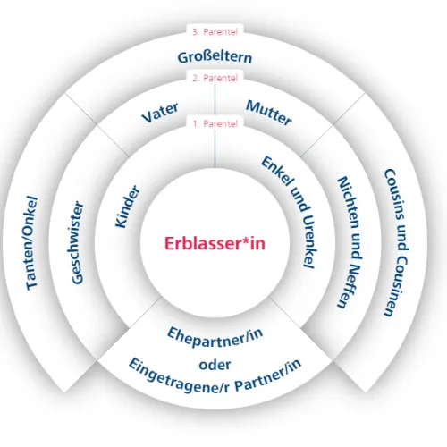 Erbschaftsrechner