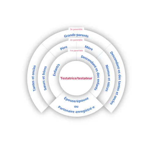 calculateur pour la succession